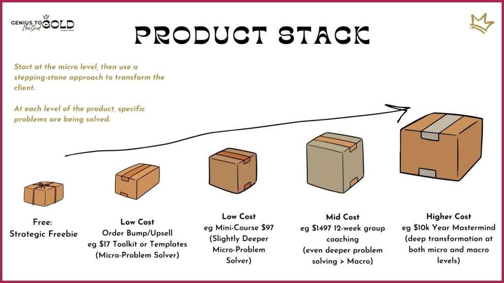 image of different boxes stacked from small to big.  each box represents a product idea or value suite of offers.